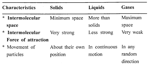 New Simplified Chemistry Class 6 ICSE Solutions Chapter 3 Matter 3