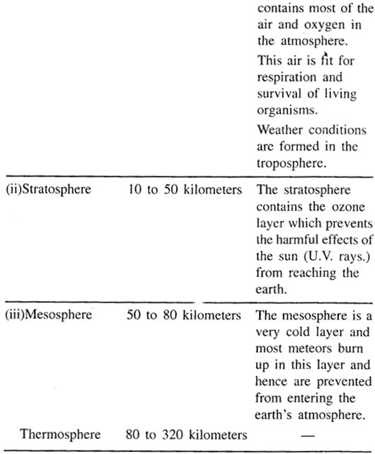 New Simplified Chemistry Class 6 ICSE Solutions Chapter 5 Air and Atmosphere 2