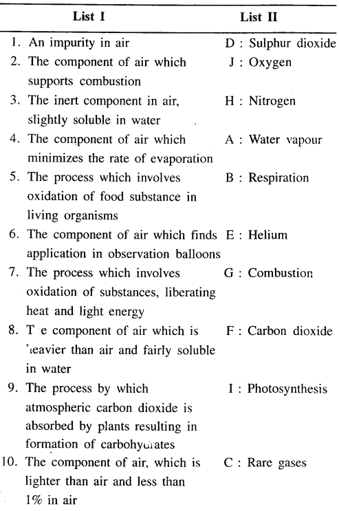 New Simplified Chemistry Class 6 ICSE Solutions Chapter 5 Air and Atmosphere 27