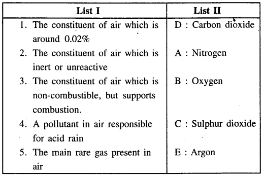 New Simplified Chemistry Class 7 ICSE Solutions - Air and Atmosphere 22