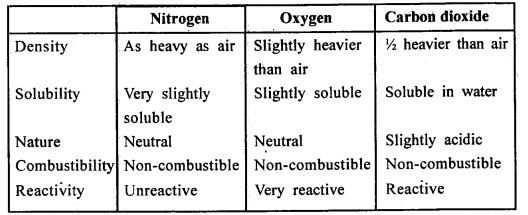 New Simplified Chemistry Class 7 ICSE Solutions - Air and Atmosphere 3