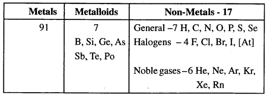 New Simplified Chemistry Class 7 ICSE Solutions - Metals and Non-metals 10
