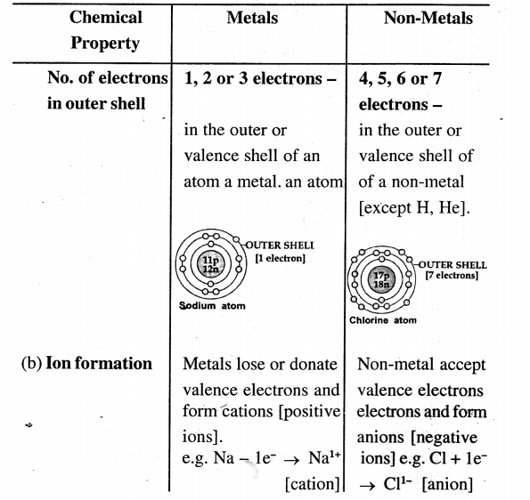 New Simplified Chemistry Class 7 ICSE Solutions - Metals and Non-metals 7