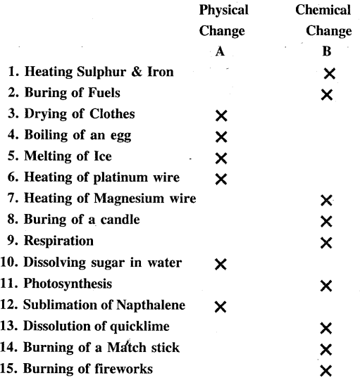 New Simplified Chemistry Class 7 ICSE Solutions - Physical and Chemical Changes 1