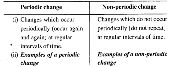 New Simplified Chemistry Class 7 ICSE Solutions - Physical and Chemical Changes 3
