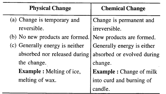 New Simplified Chemistry Class 7 ICSE Solutions - Physical and Chemical Changes 9