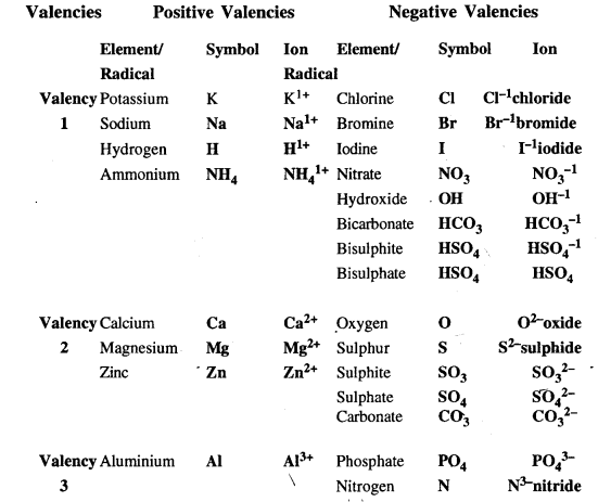 New Simplified Chemistry Class 7 ICSE Solutions - Symbols, Valencies, formulas, word equations 1