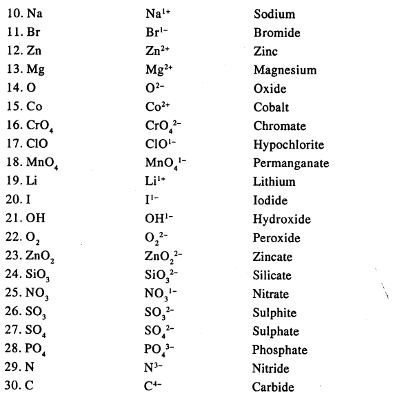 New Simplified Chemistry Class 9 ICSE Solutions Chapter 1 The Language Of Chemistry 11