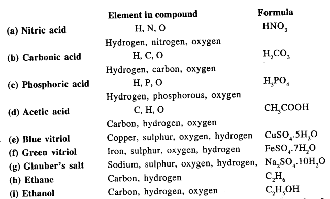 New Simplified Chemistry Class 9 ICSE Solutions Chapter 1 The Language Of Chemistry 15