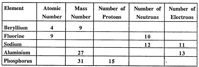 New Simplified Chemistry Class 9 ICSE Solutions Chapter 4 Atomic Structure & Chemical Bonding 13