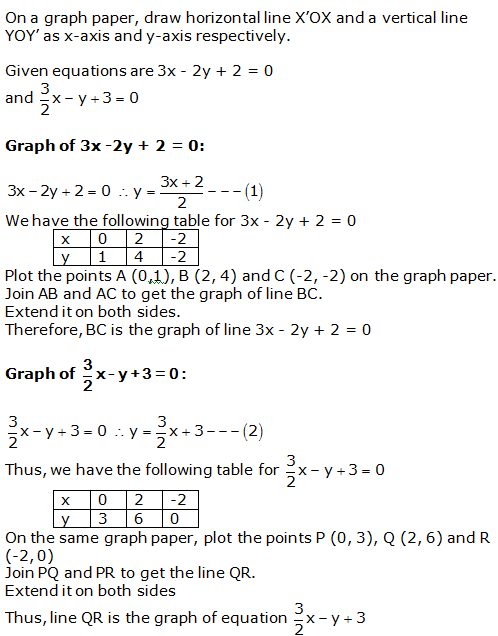 RS Aggarwal Solutions Class 10 Chapter 3 Linear equations in two variables 11.1
