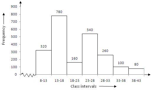 RS Aggarwal Solutions Class 9 Chapter 14 Statistics 24.1