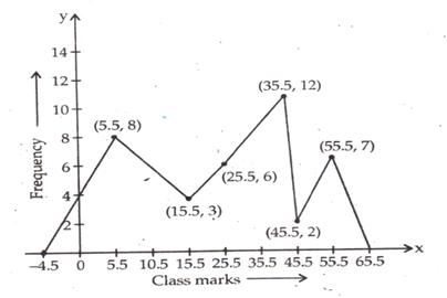 RS Aggarwal Solutions Class 9 Chapter 14 Statistics 32.1