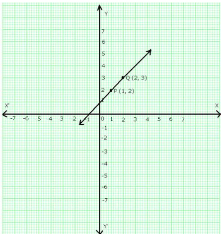 RS Aggarwal Solutions Class 9 Chapter 6 Coordinate Geometry 6a 5.2
