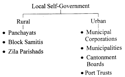 The Trail History and Civics for Class 6 ICSE Solutions - Rural Local Self-Government 4