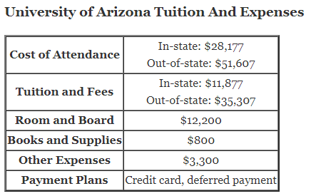 University Of Arizona Tuition 