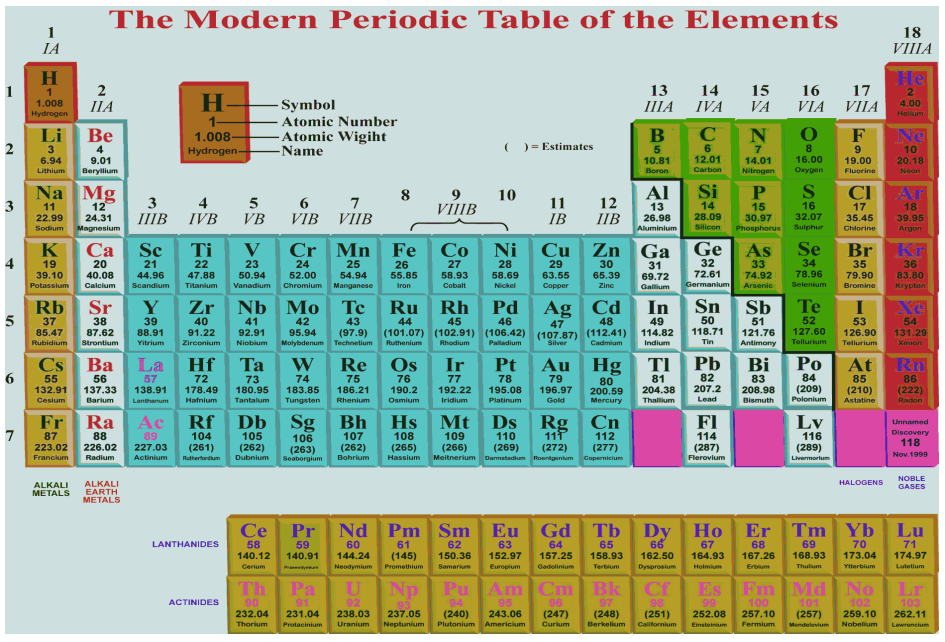 Modern Periodic Table and Its Significance 1