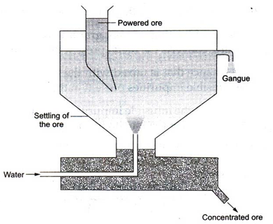What is the Process of Metallurgy 1
