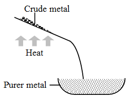 What is the Process of Metallurgy 7