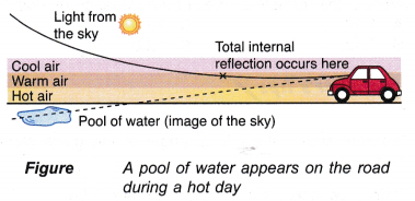 What do you mean by Total Internal Reflection 14