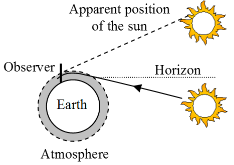 What is meant by Atmospheric Refraction 2