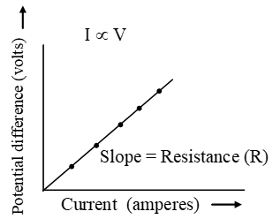 What is the Ohm's law 1