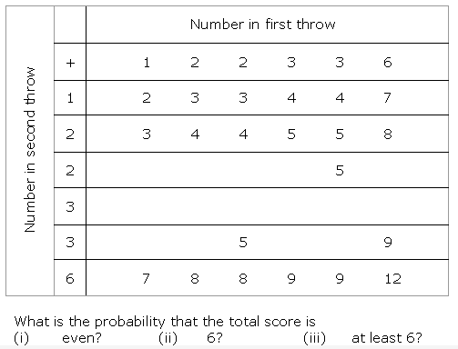 NCERT Solutions for Class 10 Maths Chapter 15 Probability ex 15.2 q2