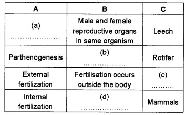 Plus Two Botany Chapter Wise Questions and Answers Chapter 1 Reproduction in Organisms 2M Q42