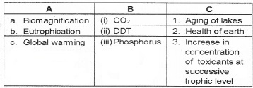 Plus Two Botany Chapter Wise Questions and Answers Chapter 8 Environmental Issues 3M Q32