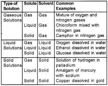 Plus Two Chemistry Notes Chapter 2 Solutions 1
