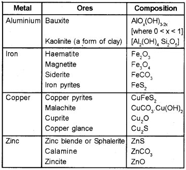 Plus Two Chemistry Notes Chapter 6 General Principle and Processes of Isolation of Elements 1