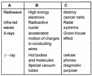 Plus Two Physics Chapter Wise Questions and Answers Chapter 8 Electromagnetic Waves 3M Q1