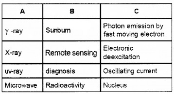 Plus Two Physics Chapter Wise Questions and Answers Chapter 8 Electromagnetic Waves 4M Q2