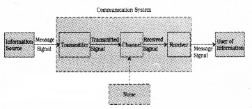 Plus Two Physics Notes Chapter 15 Communication Systems 1