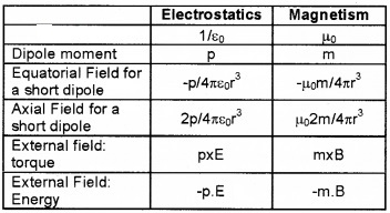 Plus Two Physics Notes Chapter 5 Magnetism and Matter 15