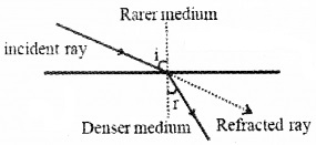 Plus Two Physics Notes Chapter 9 Ray Optics and Optical Instruments 18