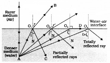 Plus Two Physics Notes Chapter 9 Ray Optics and Optical Instruments 24