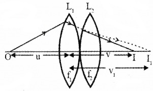 Plus Two Physics Notes Chapter 9 Ray Optics and Optical Instruments 51