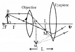 Plus Two Physics Notes Chapter 9 Ray Optics and Optical Instruments 75