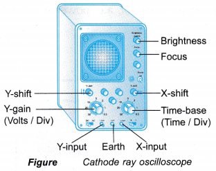 Cathode Ray Oscilloscope Construction and Working 12