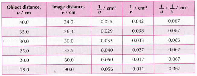 Focal Length of Convex Lens Experiment 1