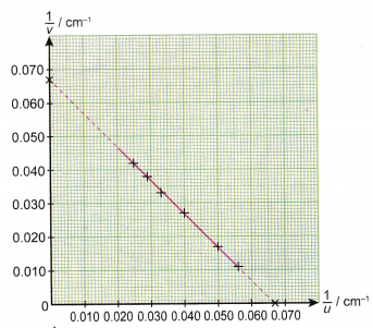 Focal Length of Convex Lens Experiment 2