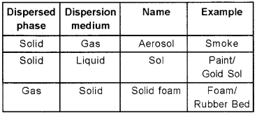 Plus Two Chemistry Chapter Wise Questions and Answers Chapter 5 Surface Chemistry 2M Q1.1