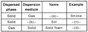 Plus Two Chemistry Chapter Wise Questions and Answers Chapter 5 Surface Chemistry 2M Q1