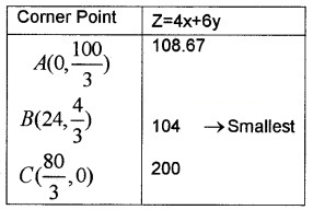 Plus Two Maths Chapter Wise Questions and Answers Chapter 12 Linear Programming 6M Q6.1