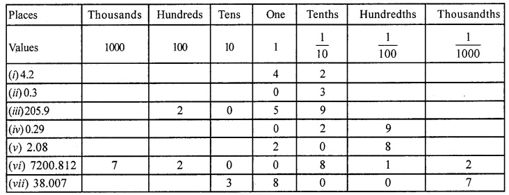 ML Aggarwal Class 6 Solutions for ICSE Maths Chapter 7 Decimals Ex 7.1 1