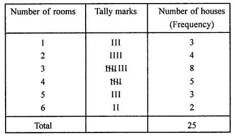 ML Aggarwal Class 7 Solutions for ICSE Maths Chapter 17 Data Handling Ex 17.1 Q1.1