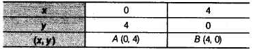 NCERT Solutions for Class 9 Maths Chapter 8 Linear Equations in Two Variables Ex 8.3.1