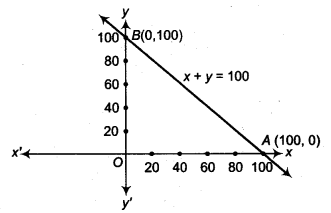NCERT Solutions for Class 9 Maths Chapter 8 Linear Equations in Two Variables Ex 8.3.14