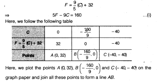 NCERT Solutions for Class 9 Maths Chapter 8 Linear Equations in Two Variables Ex 8.3.15